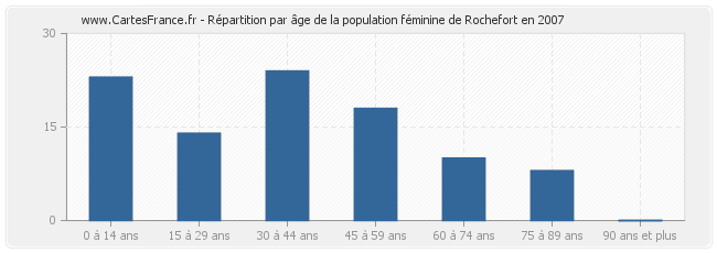 Répartition par âge de la population féminine de Rochefort en 2007