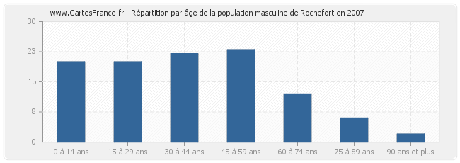 Répartition par âge de la population masculine de Rochefort en 2007