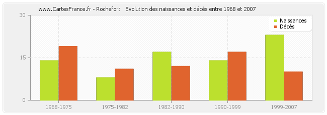 Rochefort : Evolution des naissances et décès entre 1968 et 2007