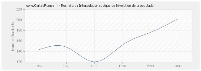 Rochefort : Interpolation cubique de l'évolution de la population