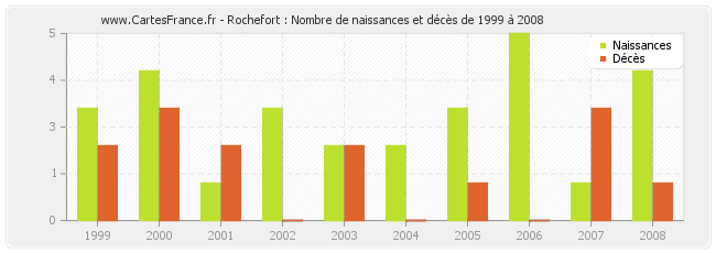 Rochefort : Nombre de naissances et décès de 1999 à 2008