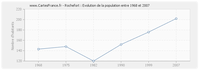 Population Rochefort