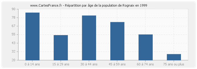 Répartition par âge de la population de Rognaix en 1999
