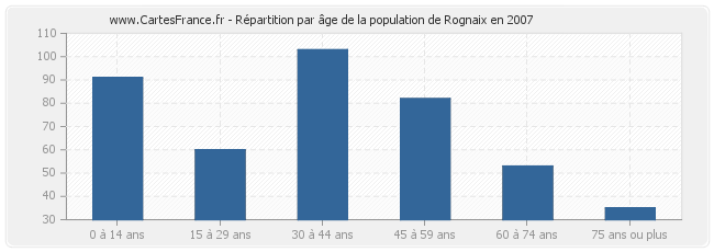 Répartition par âge de la population de Rognaix en 2007