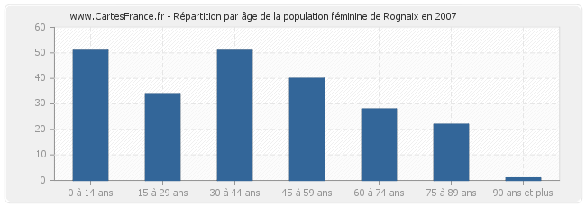 Répartition par âge de la population féminine de Rognaix en 2007