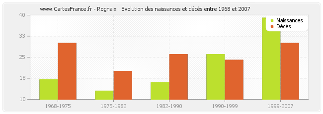 Rognaix : Evolution des naissances et décès entre 1968 et 2007