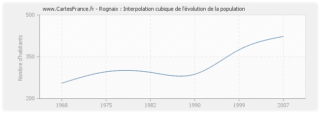 Rognaix : Interpolation cubique de l'évolution de la population