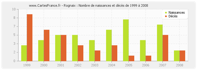 Rognaix : Nombre de naissances et décès de 1999 à 2008