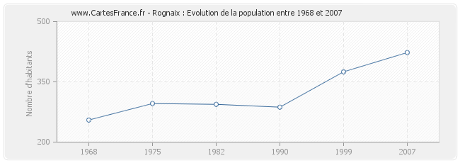 Population Rognaix