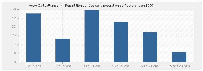 Répartition par âge de la population de Rotherens en 1999