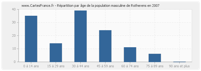 Répartition par âge de la population masculine de Rotherens en 2007
