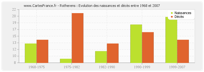 Rotherens : Evolution des naissances et décès entre 1968 et 2007