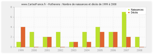 Rotherens : Nombre de naissances et décès de 1999 à 2008