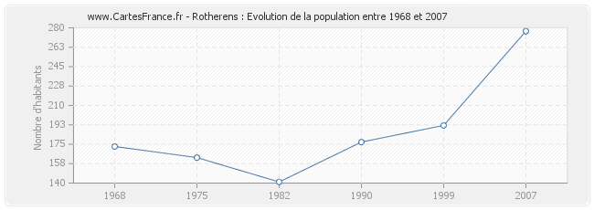 Population Rotherens