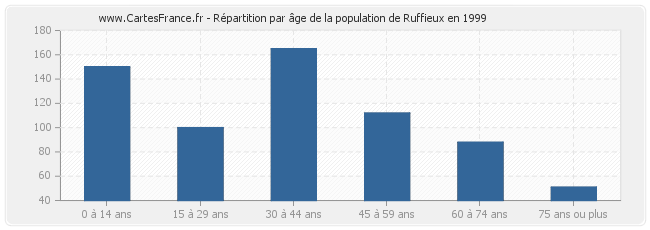 Répartition par âge de la population de Ruffieux en 1999