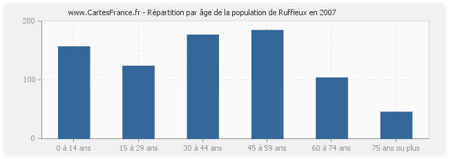 Répartition par âge de la population de Ruffieux en 2007