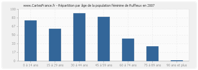 Répartition par âge de la population féminine de Ruffieux en 2007