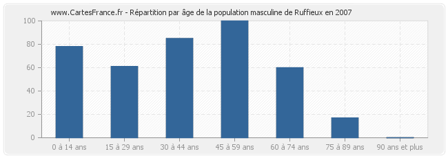 Répartition par âge de la population masculine de Ruffieux en 2007