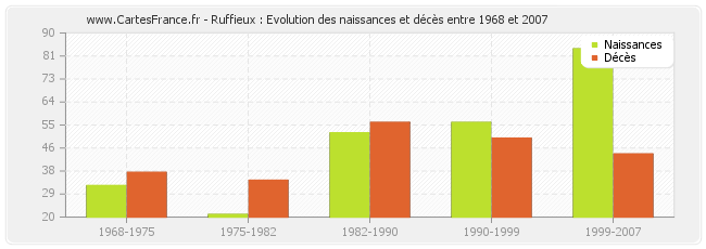 Ruffieux : Evolution des naissances et décès entre 1968 et 2007