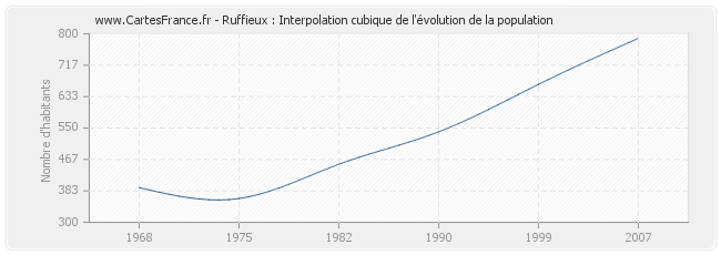Ruffieux : Interpolation cubique de l'évolution de la population