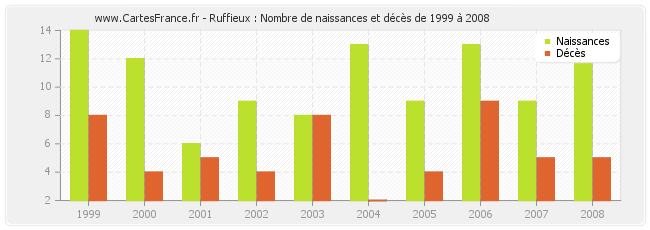 Ruffieux : Nombre de naissances et décès de 1999 à 2008
