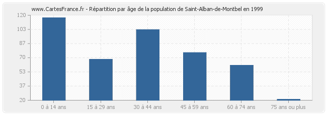 Répartition par âge de la population de Saint-Alban-de-Montbel en 1999