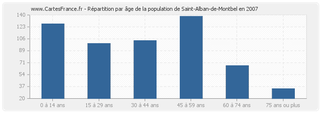 Répartition par âge de la population de Saint-Alban-de-Montbel en 2007