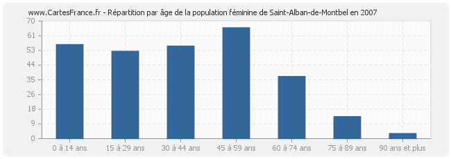 Répartition par âge de la population féminine de Saint-Alban-de-Montbel en 2007