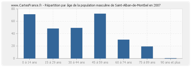 Répartition par âge de la population masculine de Saint-Alban-de-Montbel en 2007