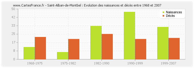 Saint-Alban-de-Montbel : Evolution des naissances et décès entre 1968 et 2007