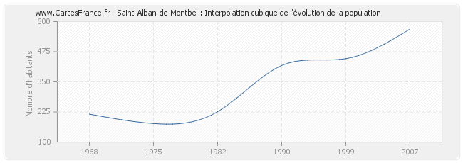 Saint-Alban-de-Montbel : Interpolation cubique de l'évolution de la population