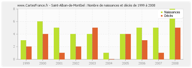 Saint-Alban-de-Montbel : Nombre de naissances et décès de 1999 à 2008