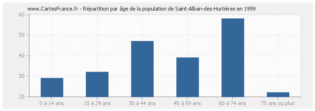 Répartition par âge de la population de Saint-Alban-des-Hurtières en 1999