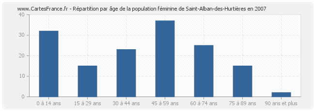 Répartition par âge de la population féminine de Saint-Alban-des-Hurtières en 2007
