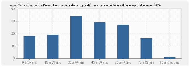 Répartition par âge de la population masculine de Saint-Alban-des-Hurtières en 2007