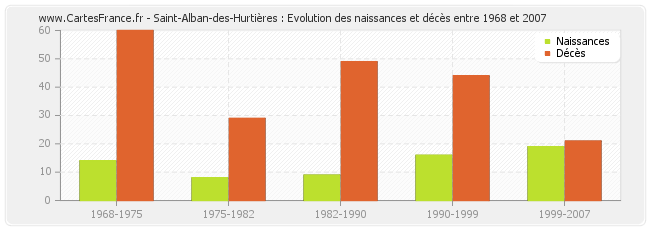 Saint-Alban-des-Hurtières : Evolution des naissances et décès entre 1968 et 2007