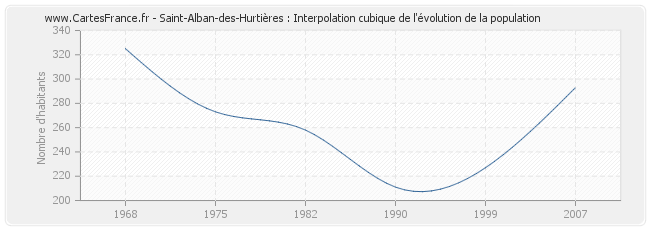 Saint-Alban-des-Hurtières : Interpolation cubique de l'évolution de la population