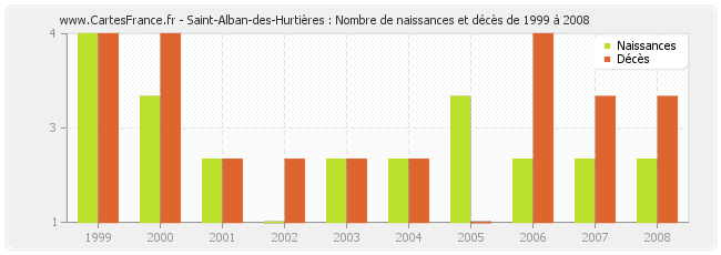 Saint-Alban-des-Hurtières : Nombre de naissances et décès de 1999 à 2008