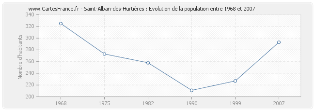 Population Saint-Alban-des-Hurtières