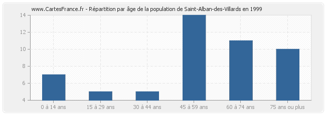 Répartition par âge de la population de Saint-Alban-des-Villards en 1999