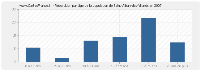 Répartition par âge de la population de Saint-Alban-des-Villards en 2007