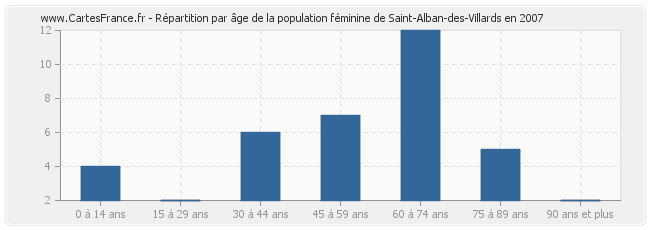 Répartition par âge de la population féminine de Saint-Alban-des-Villards en 2007