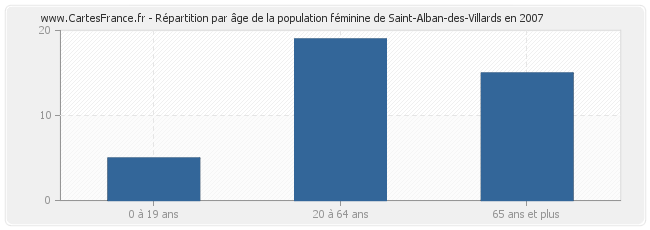 Répartition par âge de la population féminine de Saint-Alban-des-Villards en 2007
