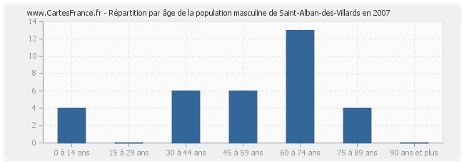 Répartition par âge de la population masculine de Saint-Alban-des-Villards en 2007