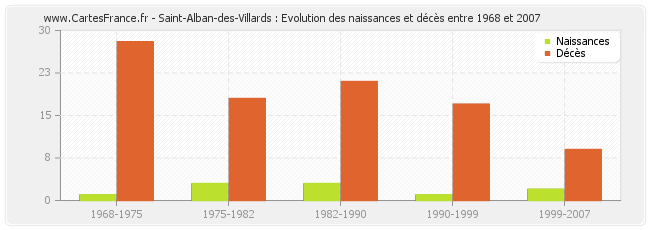 Saint-Alban-des-Villards : Evolution des naissances et décès entre 1968 et 2007