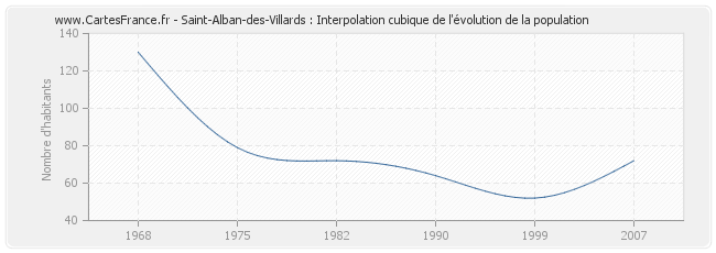 Saint-Alban-des-Villards : Interpolation cubique de l'évolution de la population