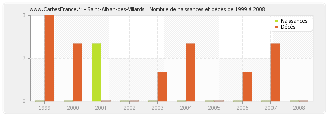 Saint-Alban-des-Villards : Nombre de naissances et décès de 1999 à 2008