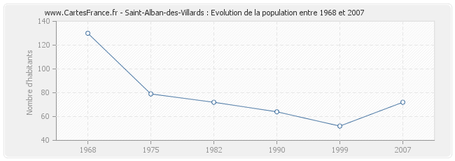 Population Saint-Alban-des-Villards
