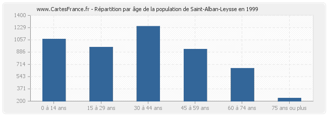 Répartition par âge de la population de Saint-Alban-Leysse en 1999