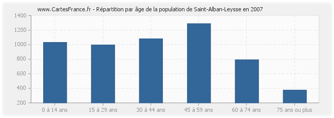 Répartition par âge de la population de Saint-Alban-Leysse en 2007